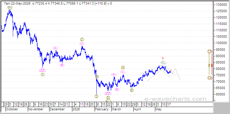 Bitcoin Elliott Wave Chart