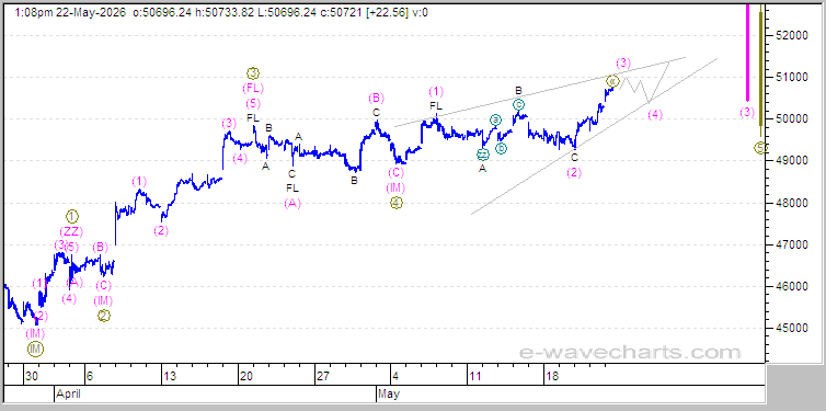 DOW Chart