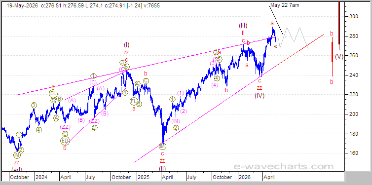 IWM Elliott Wave Chart