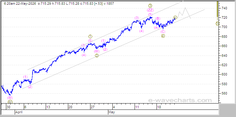 Nasdaq Elliott Wave Chart