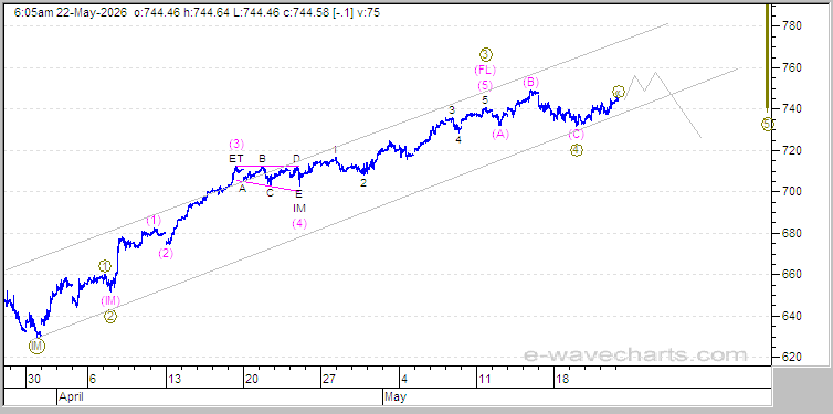 SPX Elliott Wave Chart
